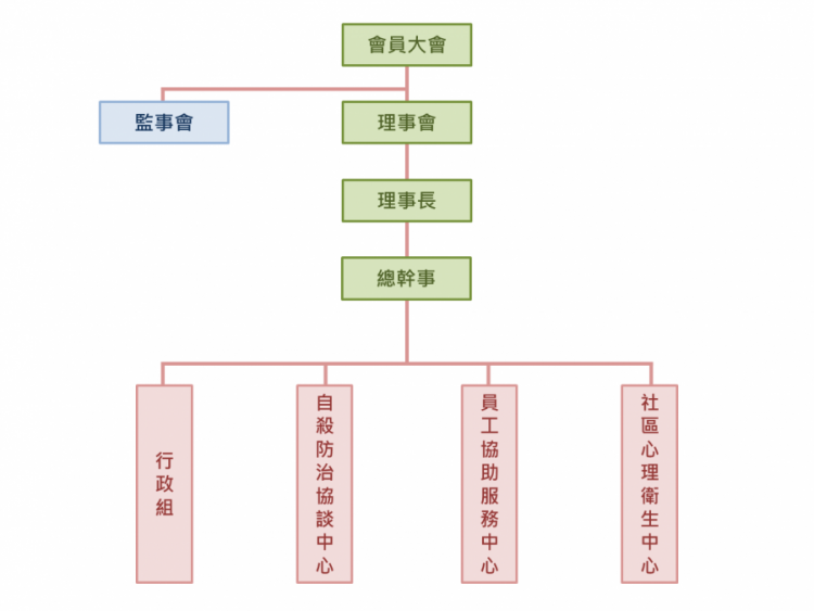 生命線_組織架構圖_20190422